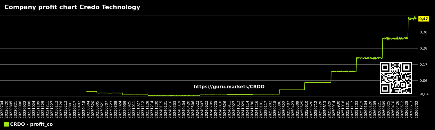 Company profit chart Credo Technology